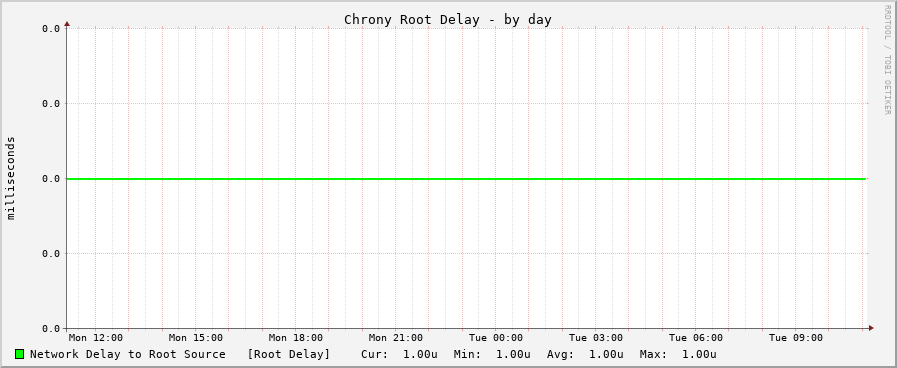 Chrony sync delay graph
