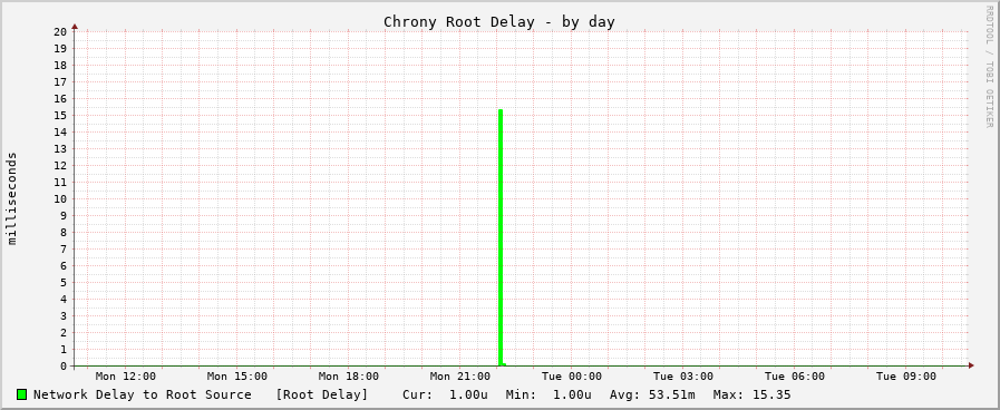 Chrony sync delay graph - day