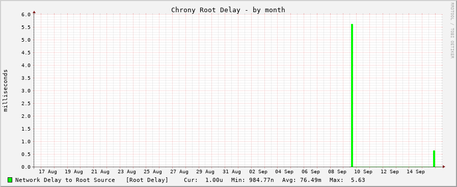 Chrony sync delay graph - month
