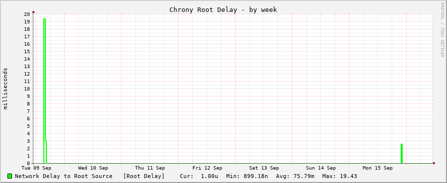 Chrony sync delay graph - week