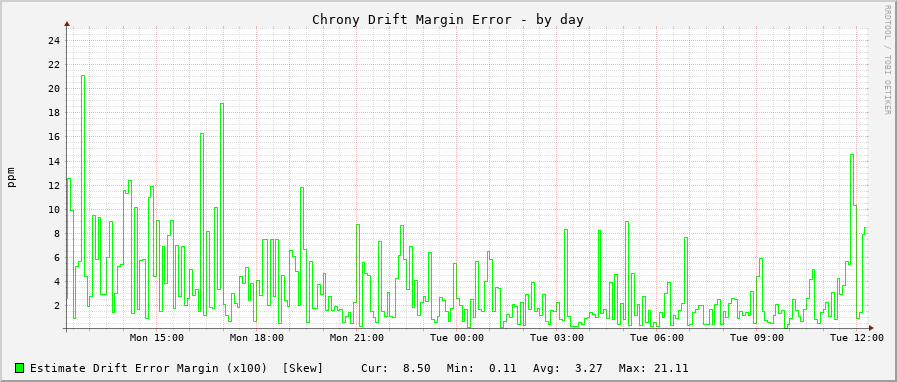 Chrony clock frequency drift graph