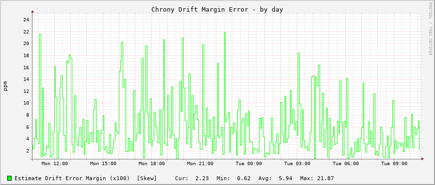 Chrony clock frequency drift graph - day