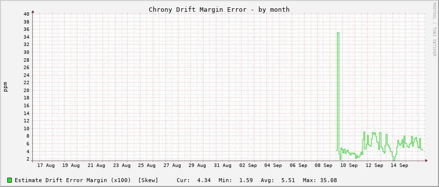 Chrony clock frequency drift graph - month