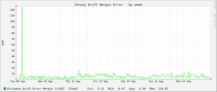 Chrony clock frequency drift graph - week