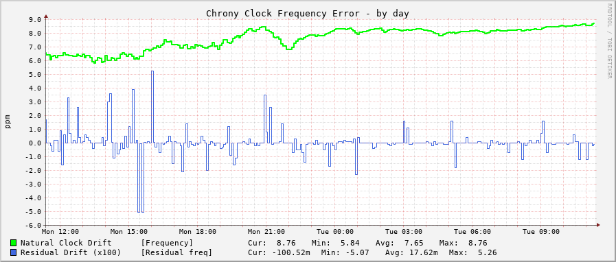 Chrony clock frequency graph