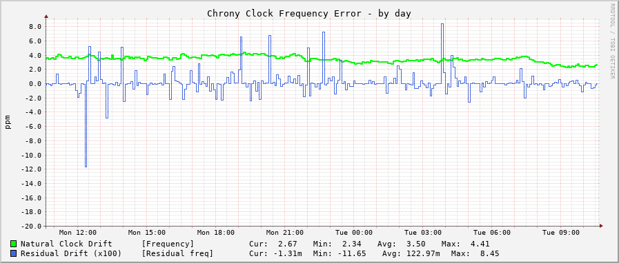 Chrony clock frequency graph - day