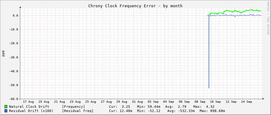 Chrony clock frequency graph - month