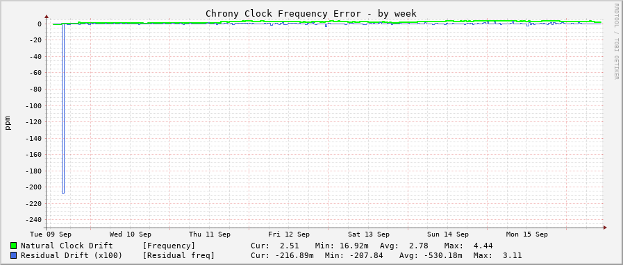 Chrony clock frequency graph - week