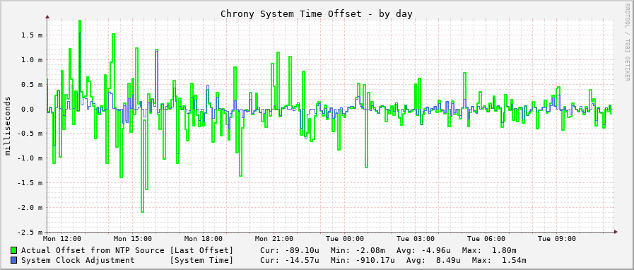Chrony system clock offset graph