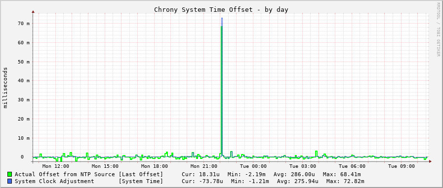 Chrony system clock offset graph - day