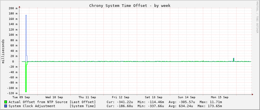 Chrony system clock offset graph - week