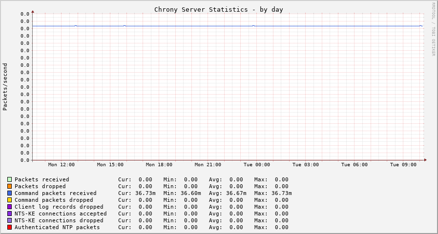 Chrony server statistics graph
