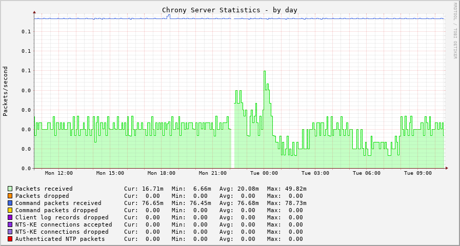 Chrony server statistics graph - day