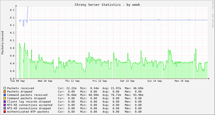 Chrony server statistics graph - week