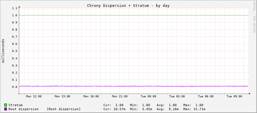 Chrony system clock tracking graph