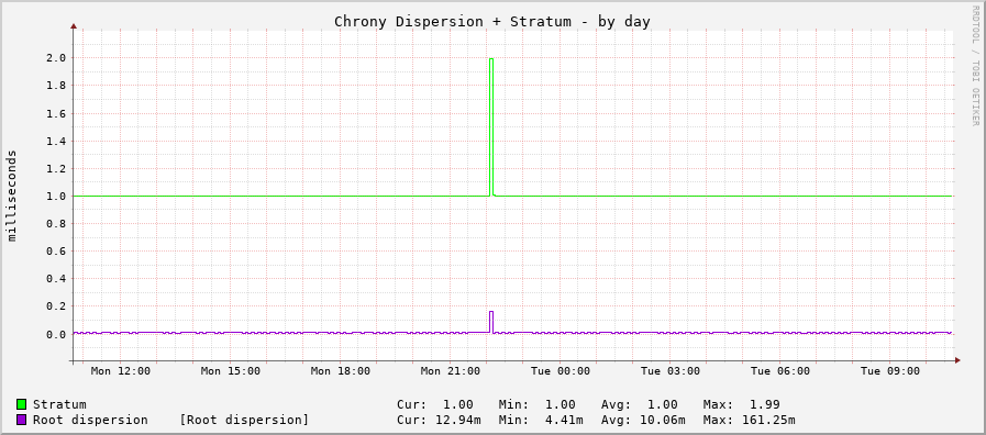 Chrony system clock tracking graph - day