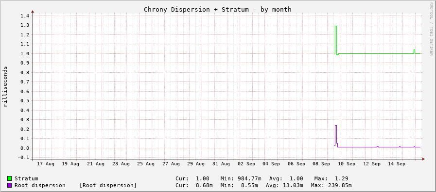 Chrony system clock tracking graph - month