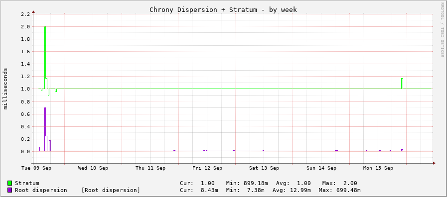 Chrony system clock tracking graph - week