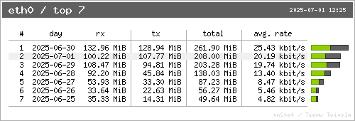 vnStat top 10