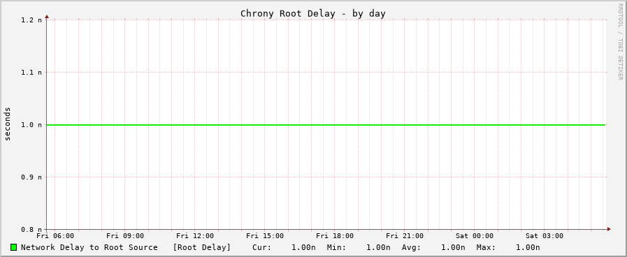 Chrony delay graph - day