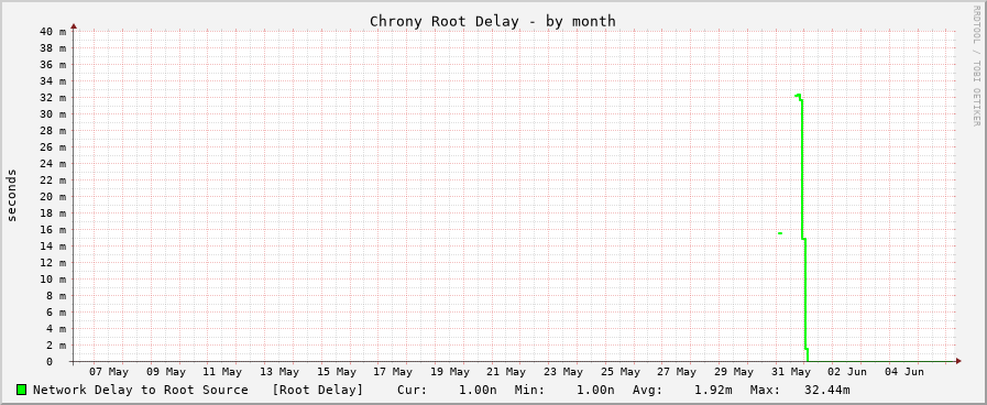Chrony delay graph - month
