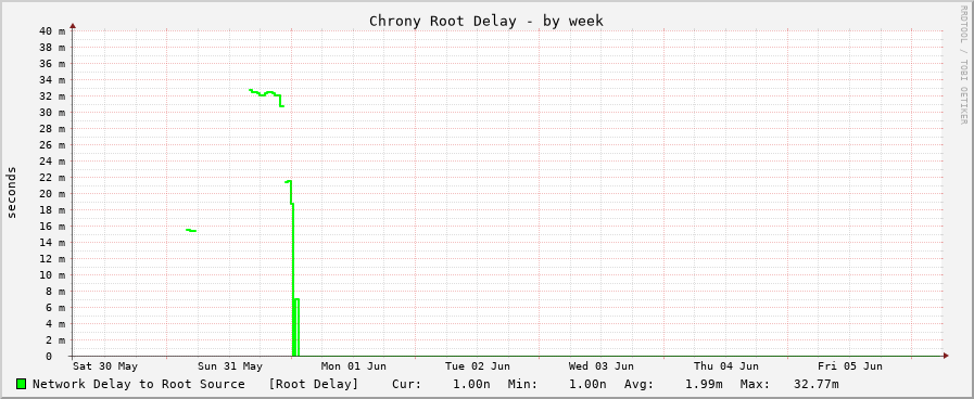 Chrony delay graph - week