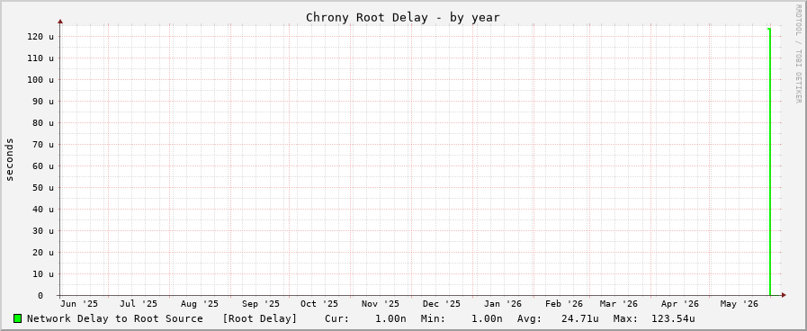 Chrony delay graph - year