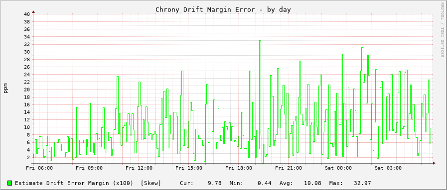 Chrony drift graph - day