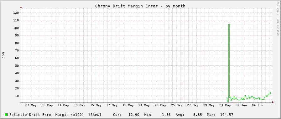 Chrony drift graph - month
