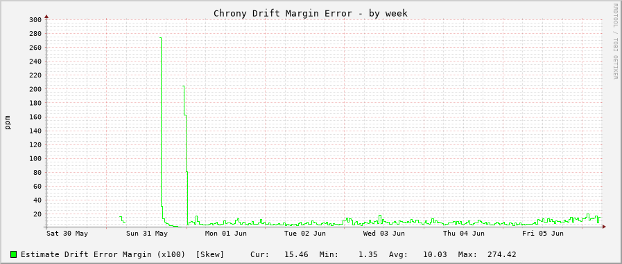 Chrony drift graph - week