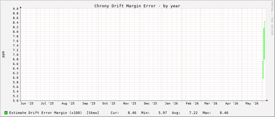 Chrony drift graph - year