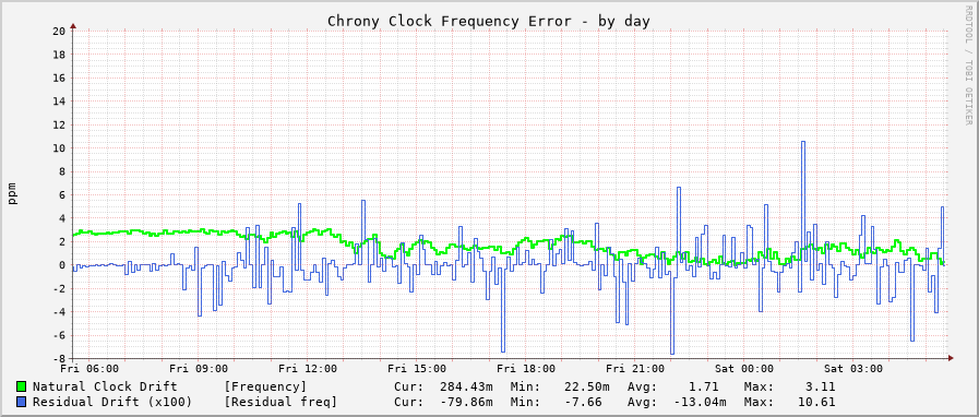 Chrony frequency graph - day