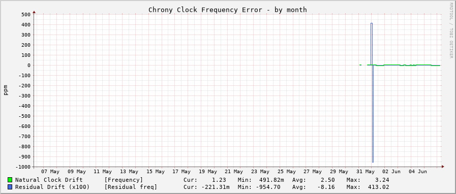 Chrony frequency graph - month