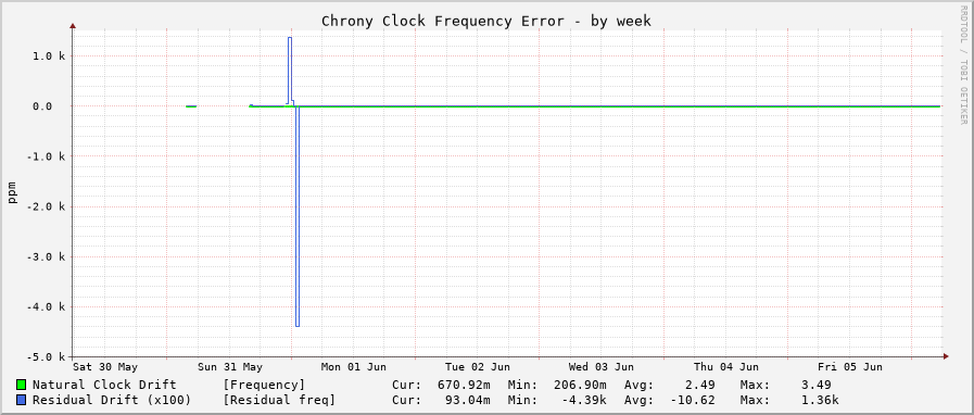Chrony frequency graph - week