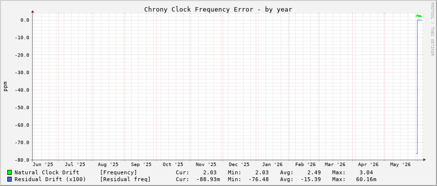 Chrony frequency graph - year