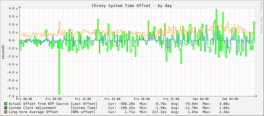 Chrony offset graph - day