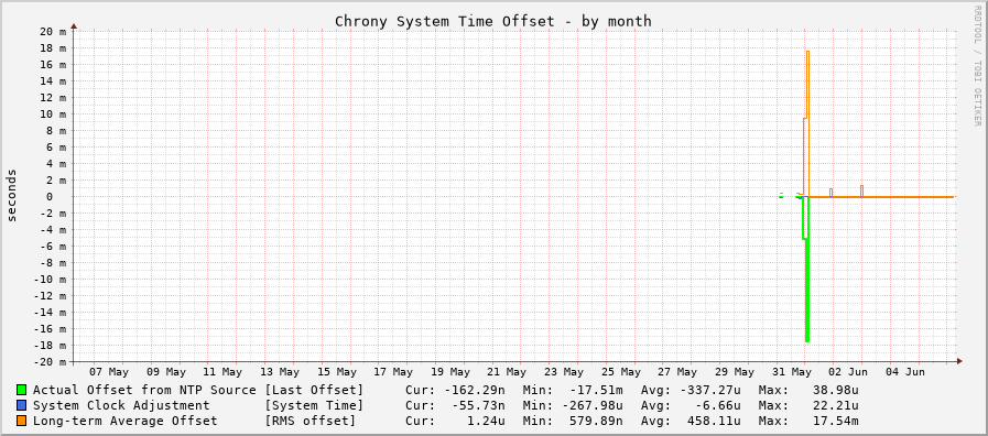 Chrony offset graph - month