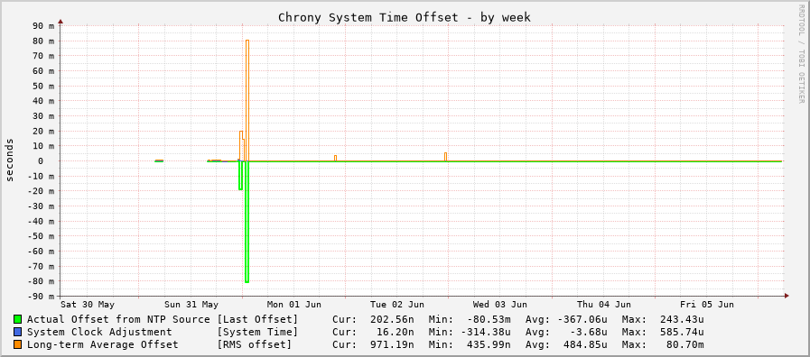 Chrony offset graph - week