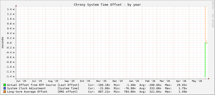 Chrony offset graph - year