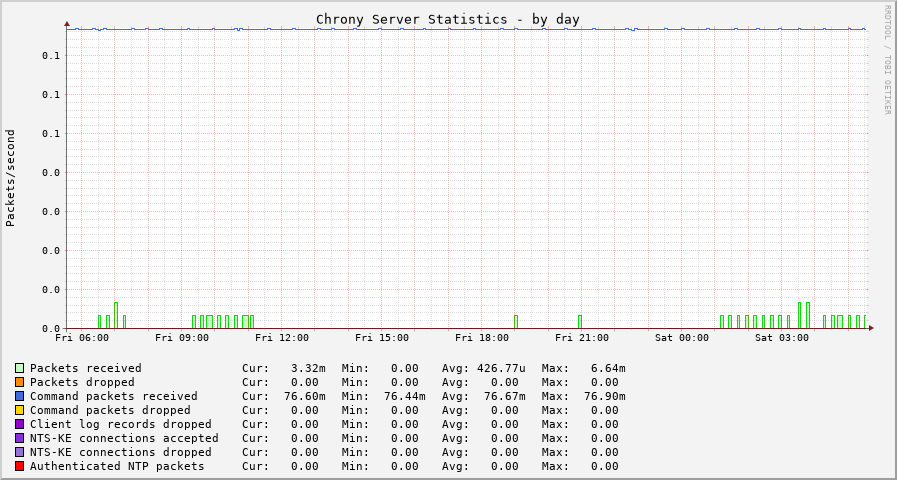 Chrony serverstats graph - day