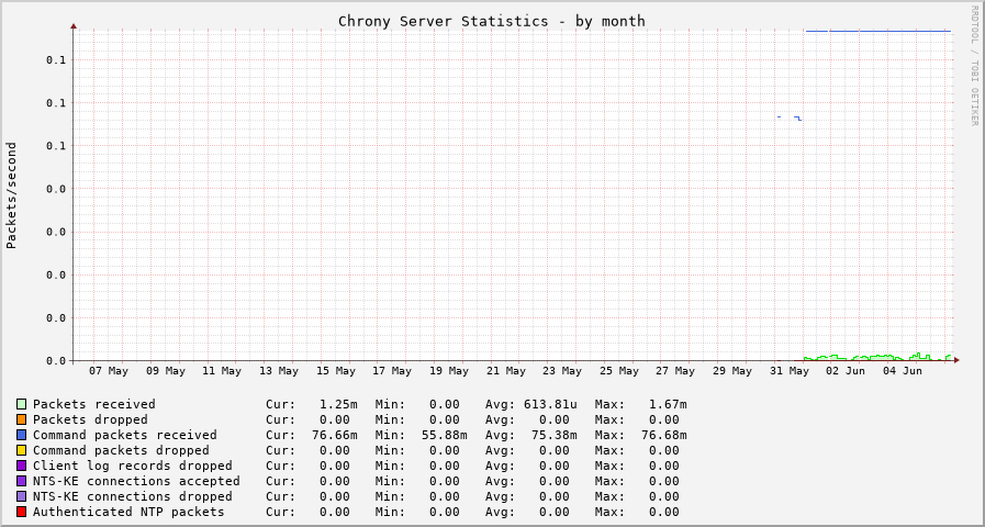 Chrony serverstats graph - month