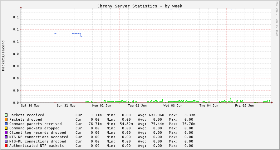 Chrony serverstats graph - week