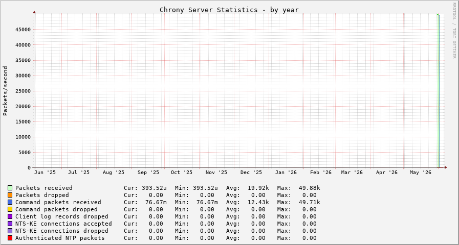 Chrony serverstats graph - year