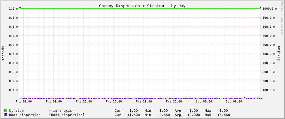 Chrony tracking graph - day