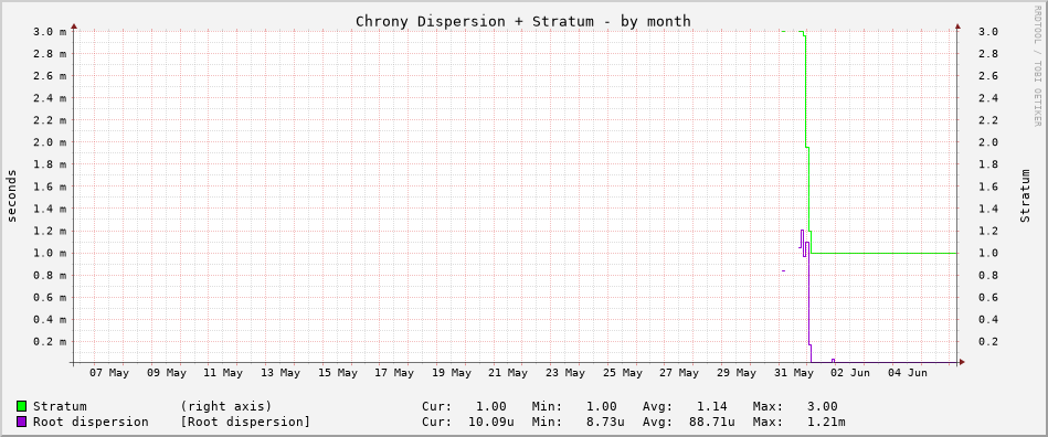 Chrony tracking graph - month