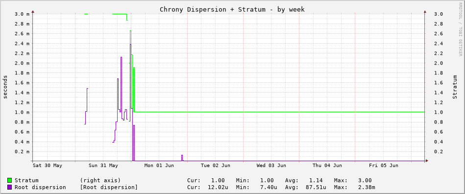 Chrony tracking graph - week