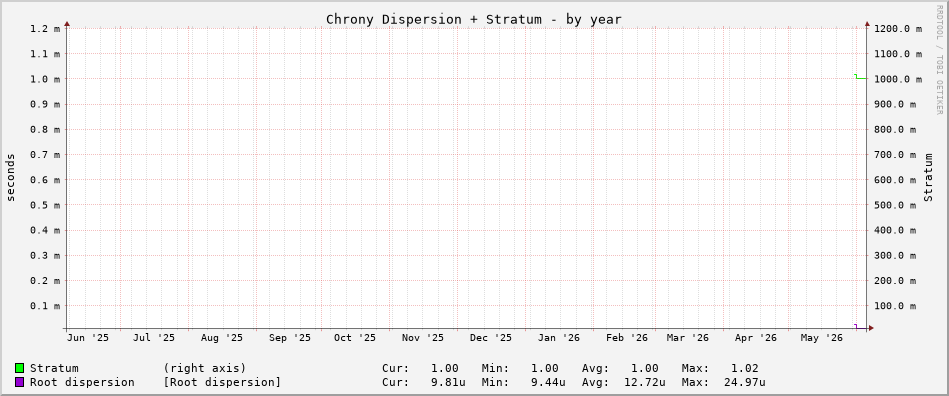 Chrony tracking graph - year