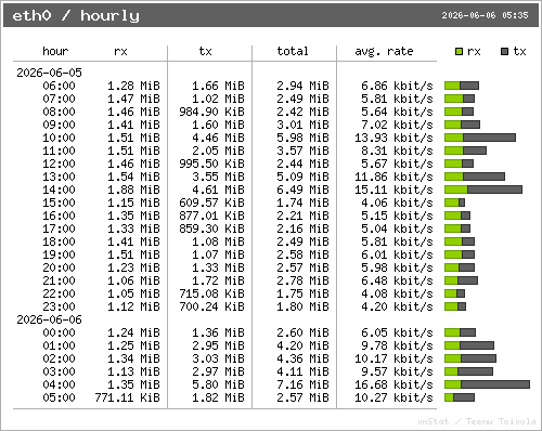 vnStat hourly
